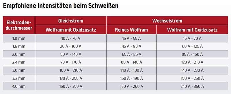 Empfohlene Intensitäten