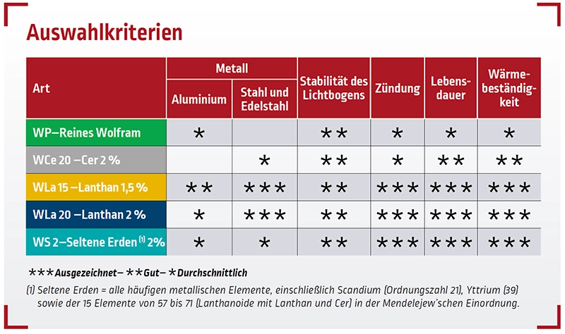 Auswahlkriterien