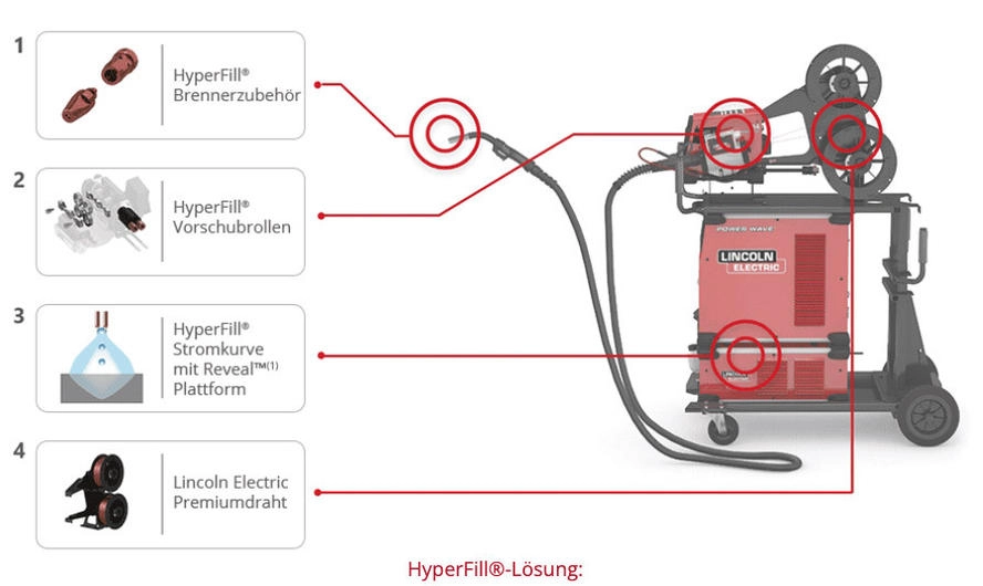 Lincoln HYPERFILL S500 CE DUAL